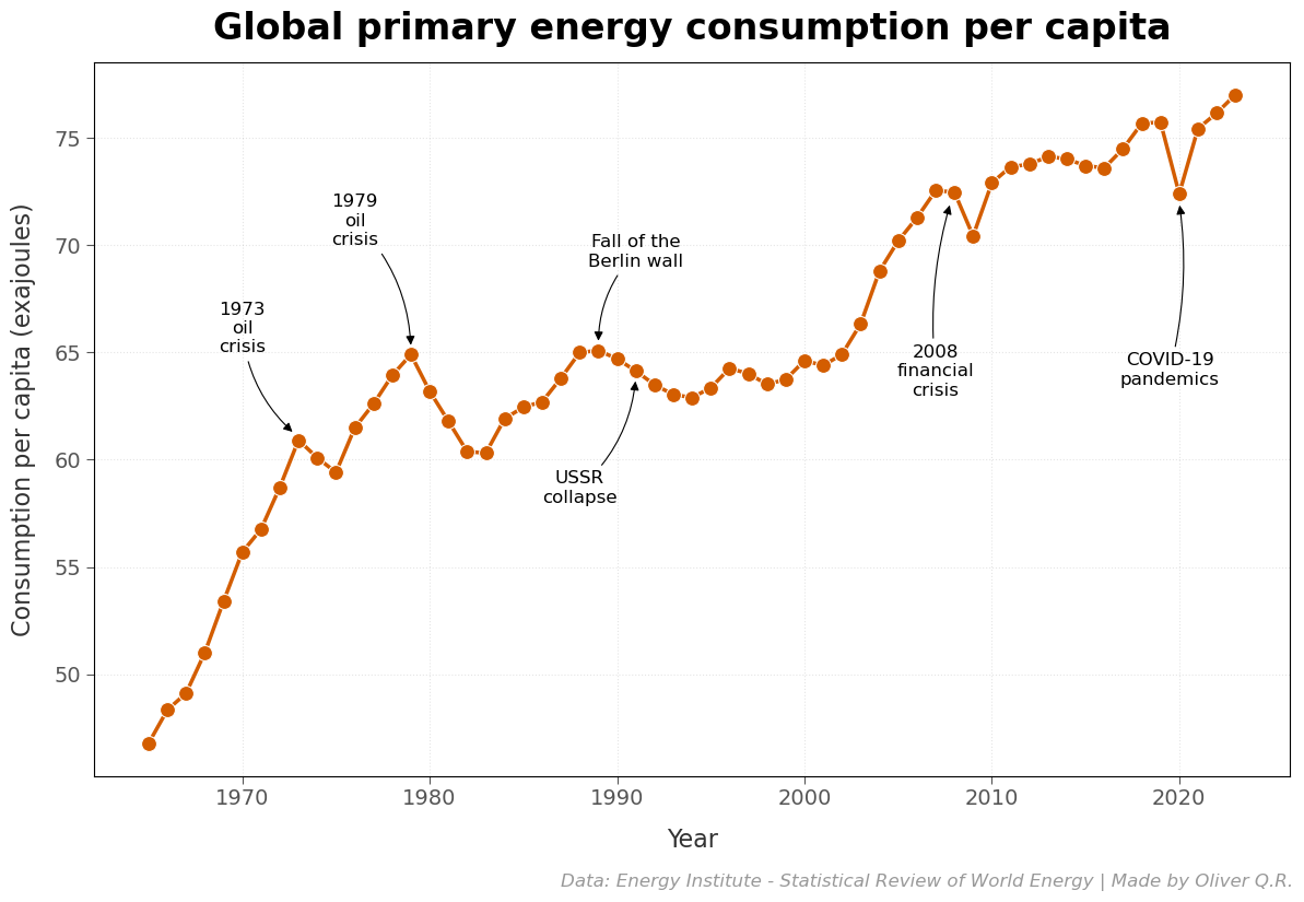 Global primary energy consumption per capita
